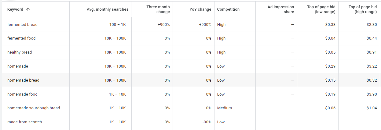 keyword research results show low, medium and high competition, and average monthly searches