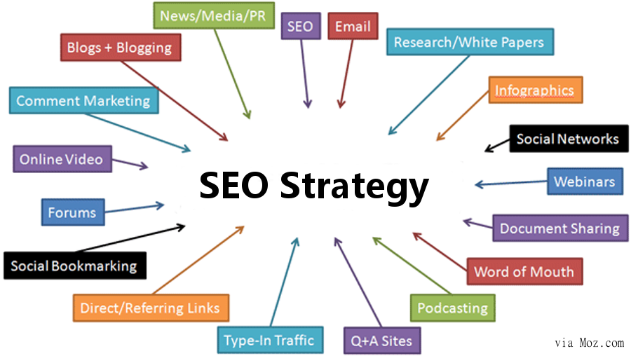SEO Strategy and a breakdown of what it touches from https://brightvolcano.com/developing-an-seo-strategy/